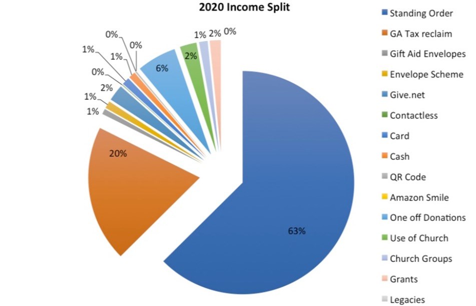 Total Income Split 2020 Pie Ch