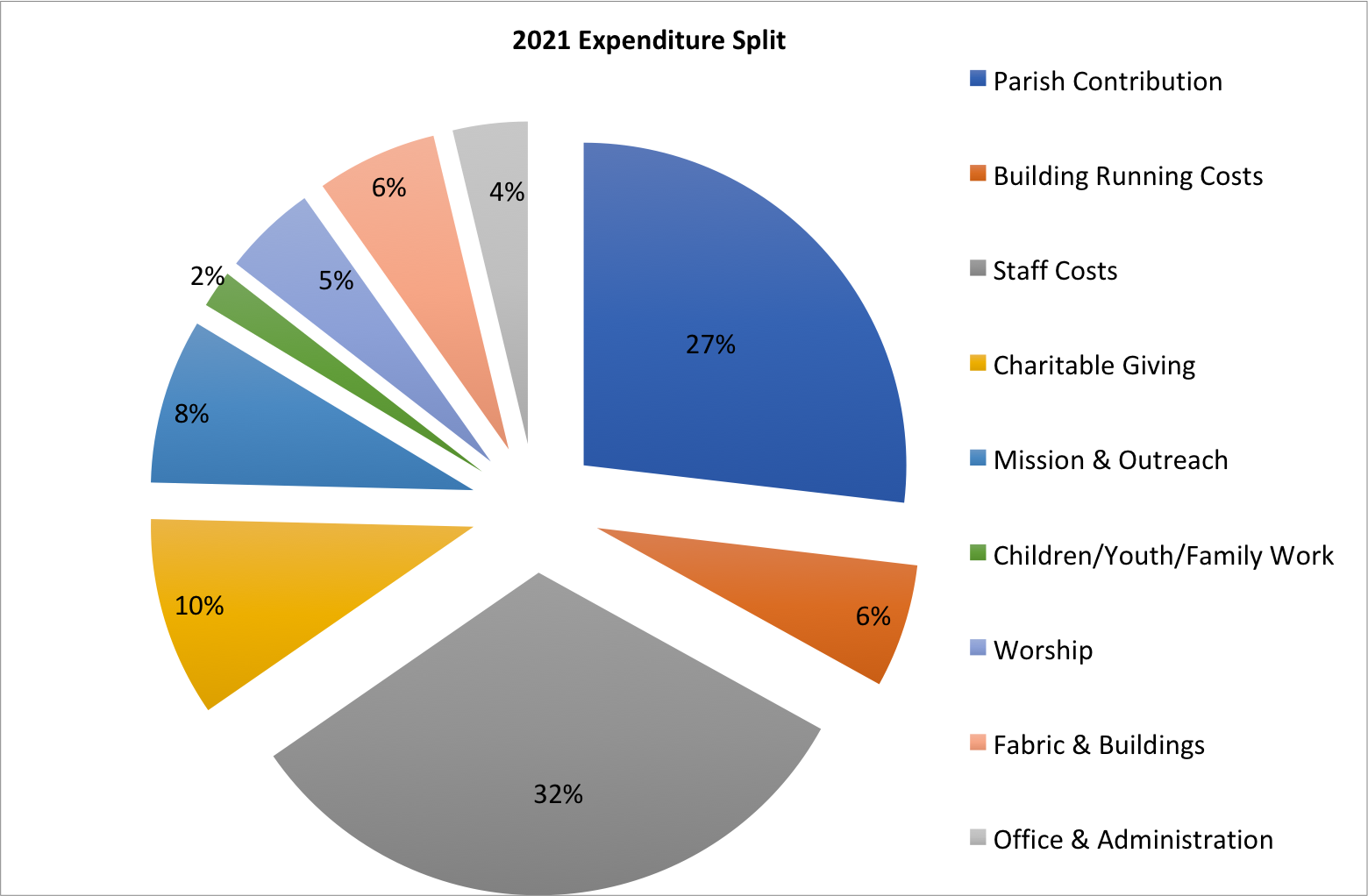 2021 Expenditure pie chart