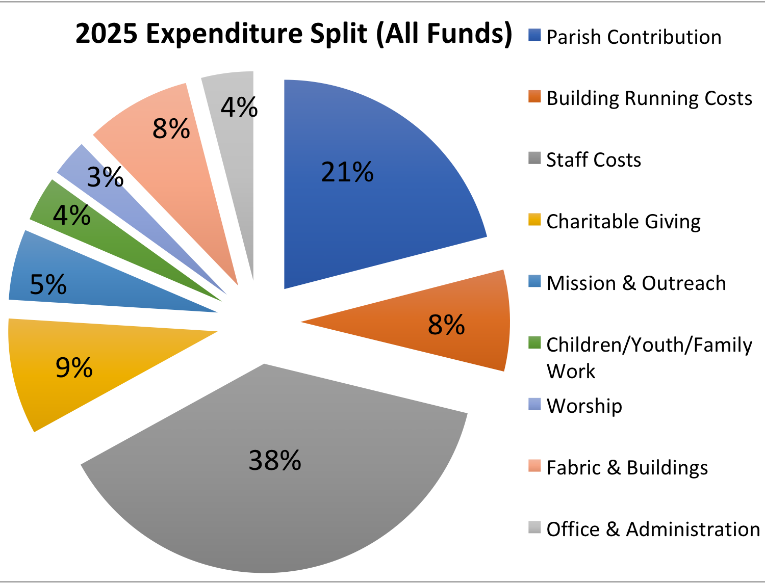 2025 Expenditure Pie Chart